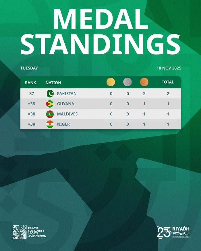 JSI Riyad 2025 / Mardi : Le Maroc enrichit sa moisson mais glisse au classement JSI Riyad 2025 / Mardi : Le Maroc enrichit sa moisson mais glisse au classement