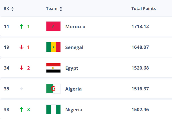 Classement FIFA Novembre 2025: Le Maroc frappe aux portes du top 10 mondial Classement FIFA Novembre 2025: Le Maroc frappe aux portes du top 10 mondial