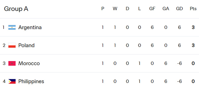 Mondial. Futsal (F)  / Groupe B : L’Espagne et la Colombie lancent leur campagne avec succès