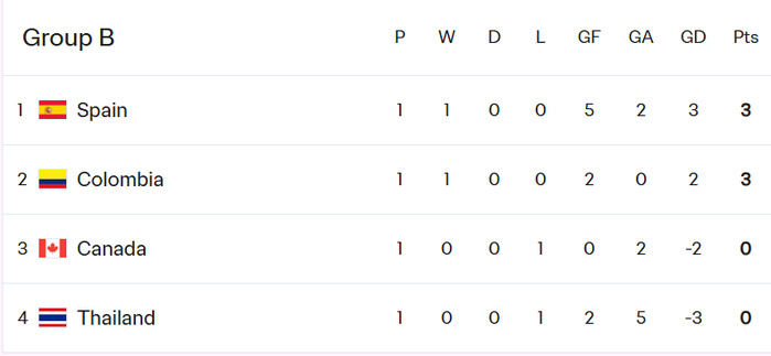 Mondial. Futsal (F) / Groupe B : L’Espagne et la Colombie lancent leur campagne avec succès Mondial. Futsal (F) / Groupe B : L’Espagne et la Colombie lancent leur campagne avec succès