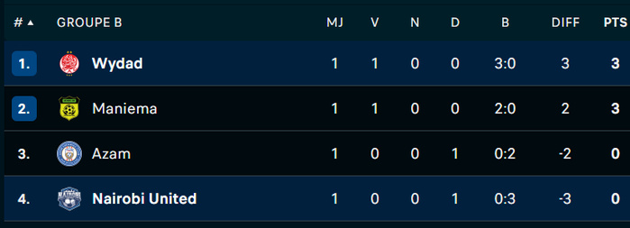 CCAF. J1 (Phase de groupes) : Le Wydad aurait pu mieux faire ! CCAF. J1 (Phase de groupes) : Le Wydad aurait pu mieux faire !