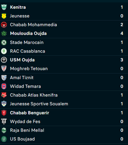 Botola D2 / J9 : Le MCO coleader, le RBM lanterne rouge