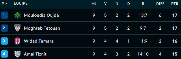 Botola D2 / J9 : Le MCO coleader, le RBM lanterne rouge