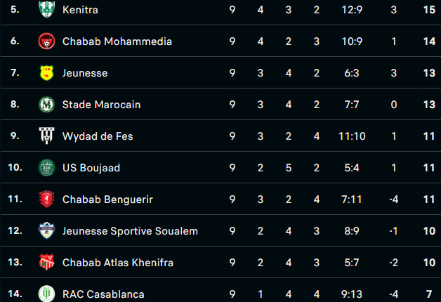 Botola D2 / J9 : Le MCO coleader, le RBM lanterne rouge