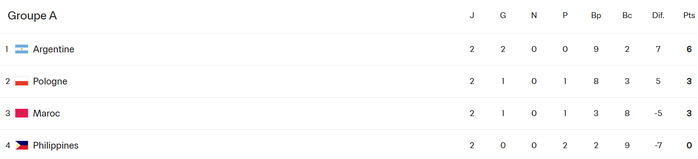 CDM (f) Futsal /J2: Victoire des Lionnes, la première dans un Mondial de futsal !