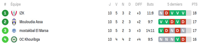 Foot amateur. National / J10 : Le CAYB lanterne rouge !!! Foot amateur. National / J10 : Le CAYB lanterne rouge !!!