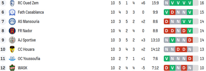 Foot amateur. National / J10 : Le CAYB lanterne rouge !!! Foot amateur. National / J10 : Le CAYB lanterne rouge !!!