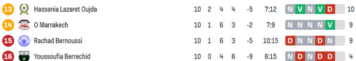 Foot amateur. National / J10 : Le CAYB lanterne rouge !!! Foot amateur. National / J10 : Le CAYB lanterne rouge !!!