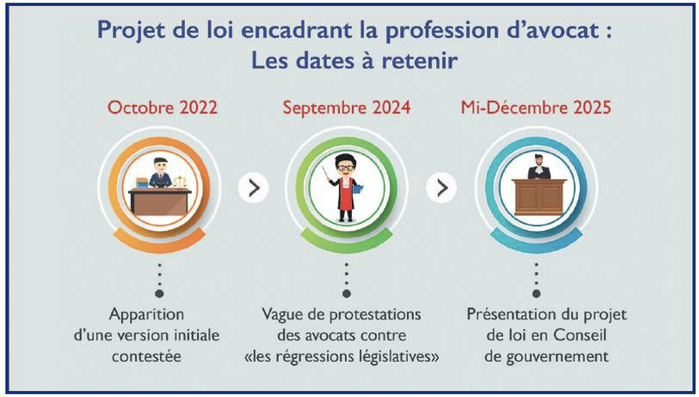 Ouahbi et les avocats : Après le grand orage, l’accalmie ? [INTÉGRAL]