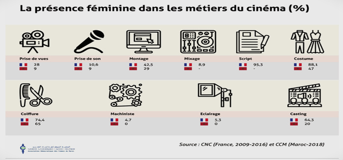 Comparaison de la présence féminine dans les métiers du secteur du cinéma entre le Maroc et la France (en pourcentage) (source : Centre national du cinéma et de l’image animée-CNC, France).