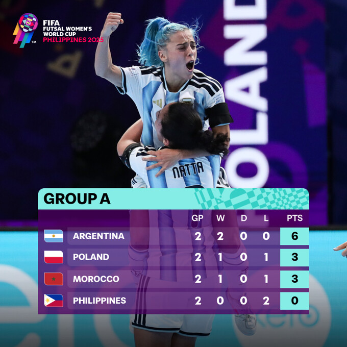 CDM (F) Futsal / Fin de la J2 :Trois équipes déjà qualifiées pour les quarts