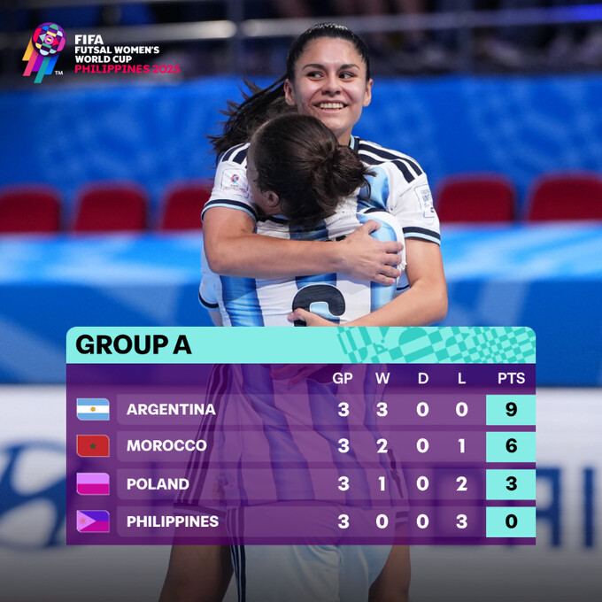 CDM (F) Futsal 2025 : Le Maroc qualifié pour les quarts de finale face à l'Espagne