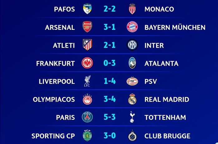 LDC/Phase de Ligue : Arsenal impressionnant, Liverpool décevant, le PSG et le Real renversants LDC/Phase de Ligue : Arsenal impressionnant, Liverpool décevant, le PSG et le Real renversants