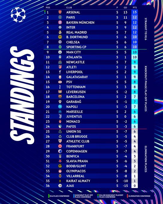 LDC/Phase de Ligue : Arsenal impressionnant, Liverpool décevant, le PSG et le Real renversants