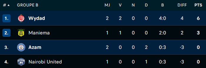 CCAF : Deuxième succès d’affilée pour le Wydad