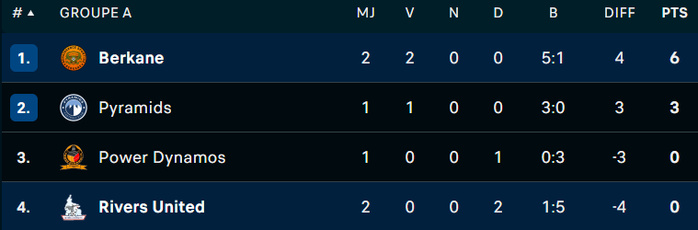 LDC: Deuxième succès de la RSB, in extrémis et renversant à la fois LDC: Deuxième succès de la RSB, in extrémis et renversant à la fois