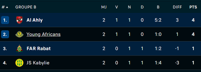 LDC : Les FAR tenues en échec après un match intensément disputé et une première période aboutie LDC : Les FAR tenues en échec après un match intensément disputé et une première période aboutie