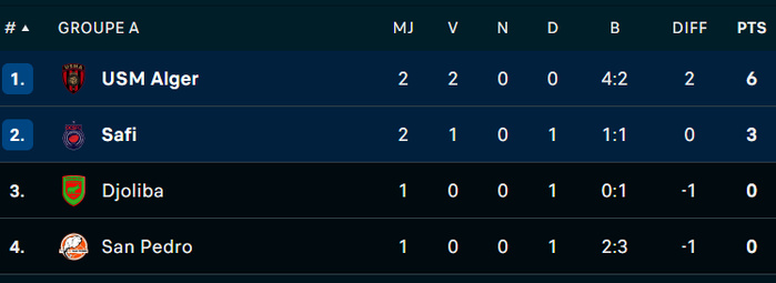 C CAF : L’OCS s’incline à Safi C CAF : L’OCS s’incline à Safi