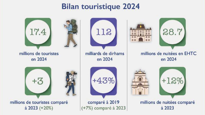 Cherté du tourisme interne  : La tutelle s’accroche au mythe de l’abordabilité [INTÉGRAL]