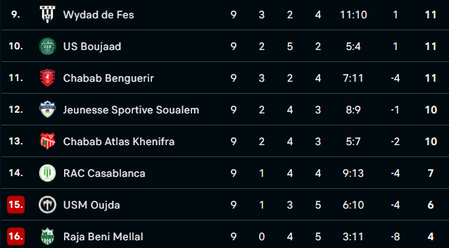 Botola D2 / J10 : Le leader accueille la lanterne rouge