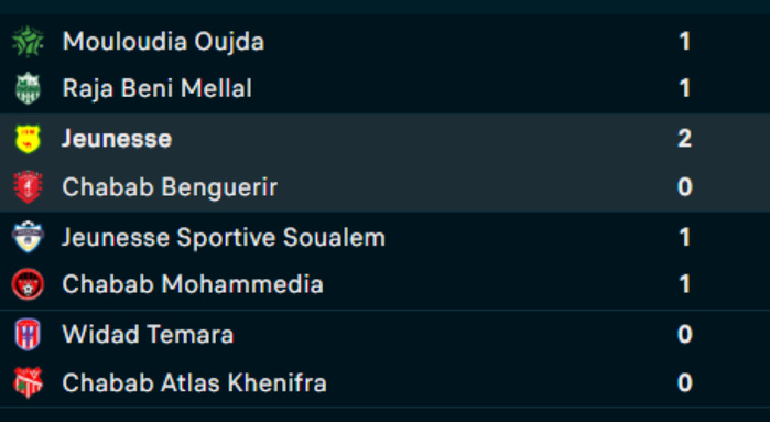 Botola D2 / J10 : Le RBM tient tête au MCO