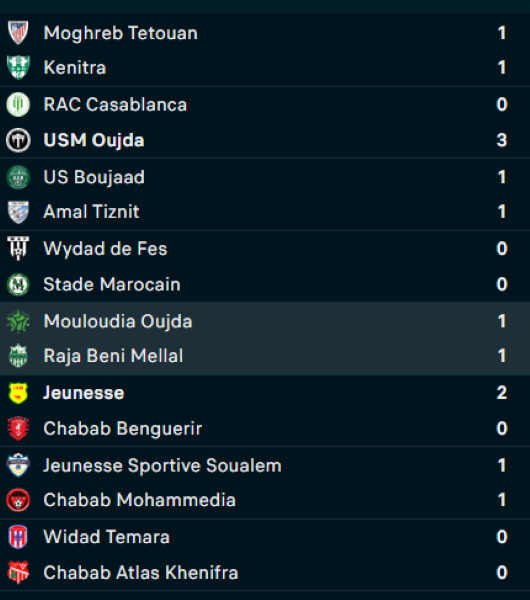 Botola D2 : statu quo en tête, tension en bas du classement après la J10
