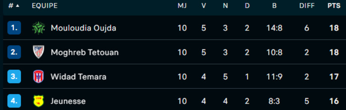Botola D2 : statu quo en tête, tension en bas du classement après la J10 Botola D2 : statu quo en tête, tension en bas du classement après la J10