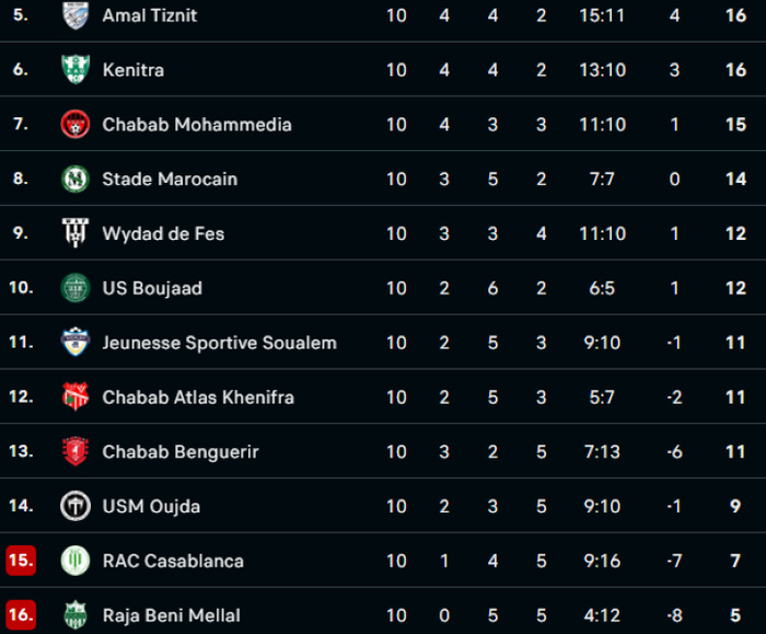 Botola D2 : statu quo en tête, tension en bas du classement après la J10 Botola D2 : statu quo en tête, tension en bas du classement après la J10