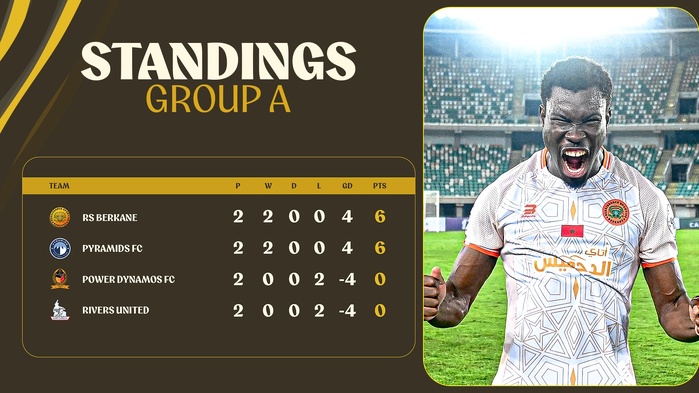 Ligue des champions : la RSB solide leader, l’AS FAR sous pression Ligue des champions : la RSB solide leader, l’AS FAR sous pression