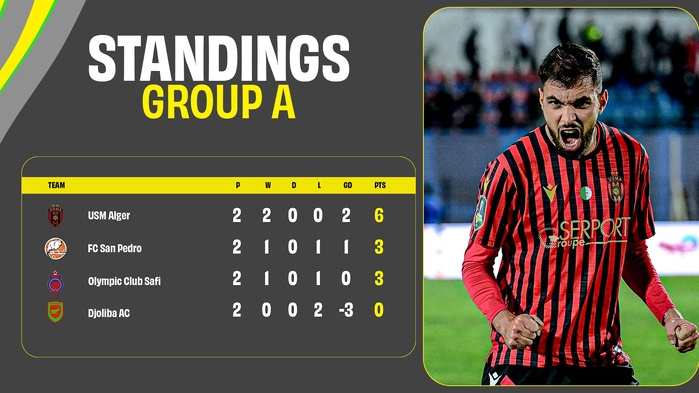 Coupe de la CAF : le Wydad confirme, l’OCS freiné Coupe de la CAF : le Wydad confirme, l’OCS freiné