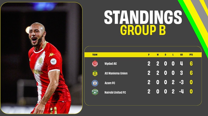 Coupe de la CAF : le Wydad confirme, l’OCS freiné Coupe de la CAF : le Wydad confirme, l’OCS freiné