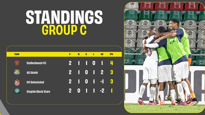 Coupe de la CAF : le Wydad confirme, l’OCS freiné Coupe de la CAF : le Wydad confirme, l’OCS freiné