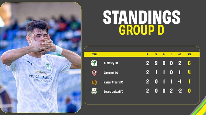 Coupe de la CAF : le Wydad confirme, l’OCS freiné Coupe de la CAF : le Wydad confirme, l’OCS freiné