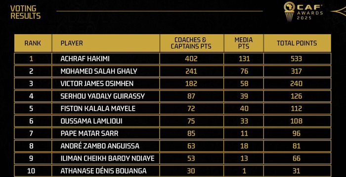 Ballon d’or 2025 : La CAF dévoile les votes Ballon d’or 2025 : La CAF dévoile les votes