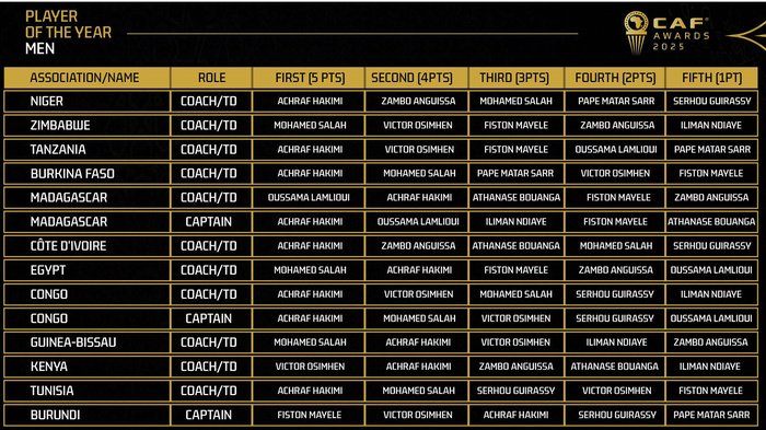 Ballon d’or 2025 : La CAF dévoile les votes