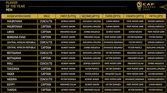 Ballon d’or 2025 : La CAF dévoile les votes