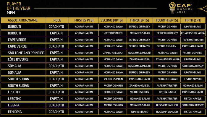 Ballon d’or 2025 : La CAF dévoile les votes Ballon d’or 2025 : La CAF dévoile les votes