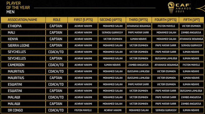 Ballon d’or 2025 : La CAF dévoile les votes Ballon d’or 2025 : La CAF dévoile les votes