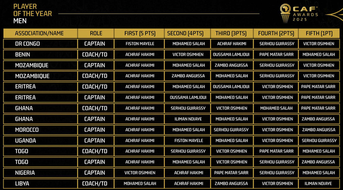 Ballon d’or 2025 : La CAF dévoile les votes Ballon d’or 2025 : La CAF dévoile les votes