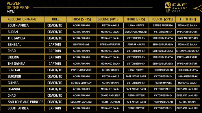 Ballon d’or 2025 : La CAF dévoile les votes Ballon d’or 2025 : La CAF dévoile les votes