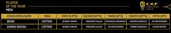 Ballon d’or 2025 : La CAF dévoile les votes