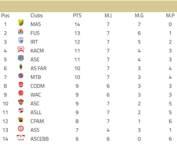 Basketball. DEX (M) / J7 : le MAS confirme, le WAC rechute ! Basketball. DEX (M) / J7 : le MAS confirme, le WAC rechute !