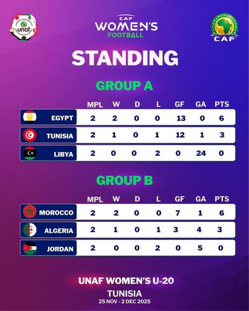 Finale Tournoi (F) UNAF U20 / Aujourd’hui, Maroc vs Égypte : horaire et diffusion
