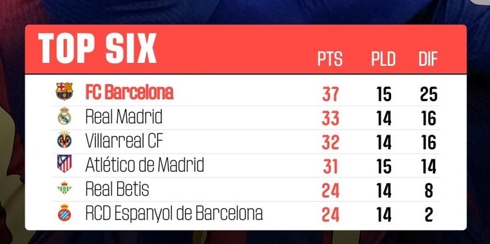 Liga /J15 : Le Barça maitrise l’Atlético Liga /J15 : Le Barça maitrise l’Atlético