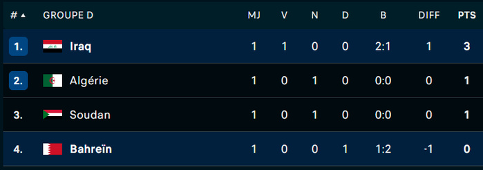 Coupe Arabe 2025 / Groupe D : L’Algérie tenue en échec, l’Irak déjà leader Coupe Arabe 2025 / Groupe D : L’Algérie tenue en échec, l’Irak déjà leader
