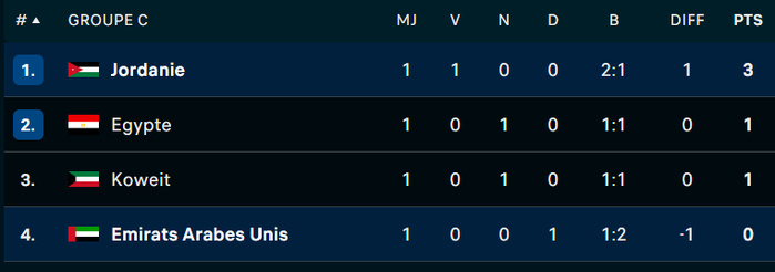 Coupe Arabe 2025 : La Jordanie victorieuse des Émirats arabes Unis Coupe Arabe 2025 : La Jordanie victorieuse des Émirats arabes Unis