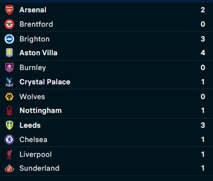 PL / J14: Arsenal solide, Liverpool freiné, Chelsea rechute