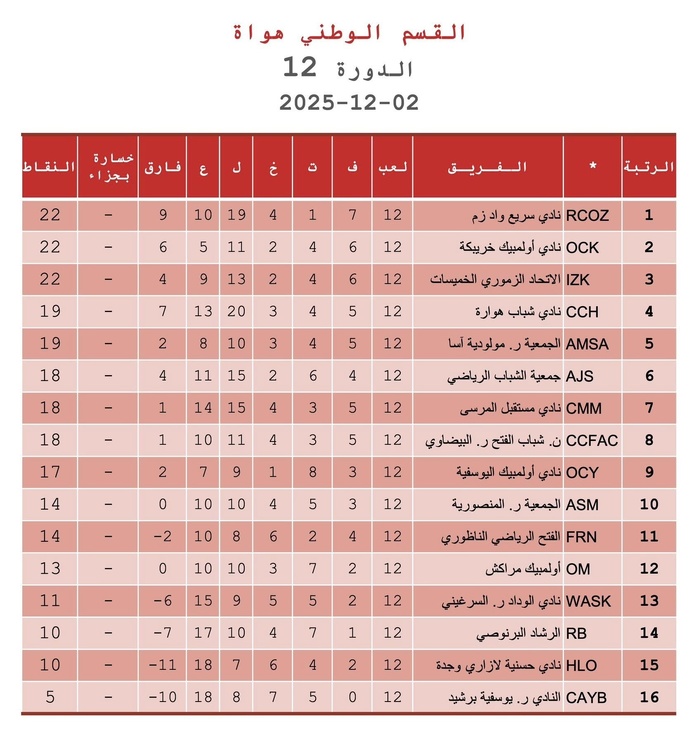 Foot amateur / National : bilan de la J12 et enjeux de la J13 Foot amateur / National : bilan de la J12 et enjeux de la J13