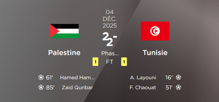 Coupe Arabe FIFA 25 / Tunisie-Palestine: Les Fidaiyounes s’approchent de la qualification grâce à une remontada sensationnelle Coupe Arabe FIFA 25 / Tunisie-Palestine: Les Fidaiyounes s’approchent de la qualification grâce à une remontada sensationnelle
