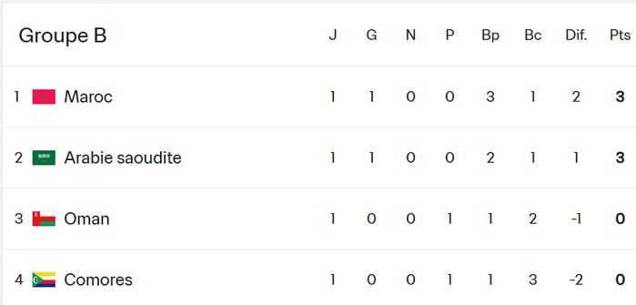 Coupe Arabe 2025 : Des Lions en alerte face à Oman, pour la qualification cet après-midi Coupe Arabe 2025 : Des Lions en alerte face à Oman, pour la qualification cet après-midi